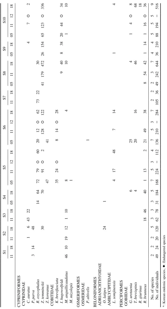 Table 2. Comparison of the results of previous reports and present study in the Geogeumdo Island S1S2S3S4S5S6S7S8S9S10 111811181118051805111218051112181118051118051805111218