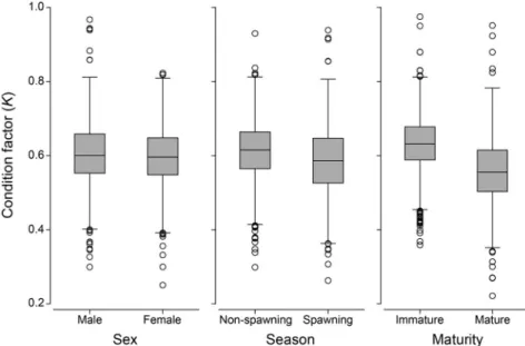 Fig. 5. Box plots of condition factors for Gadus chalcogrammus in relation to sex, spawning season and maturity