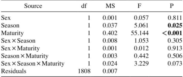 Table 2. Results of three-way ANOVAs testing the effects of sex,  season, maturity and interactions of the three factors on condition  fac-tor of Gadus chalcogrammus
