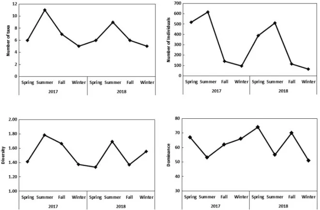 Table 3.  Comparison of present study to the previous one in coastal waters off Gwangyang