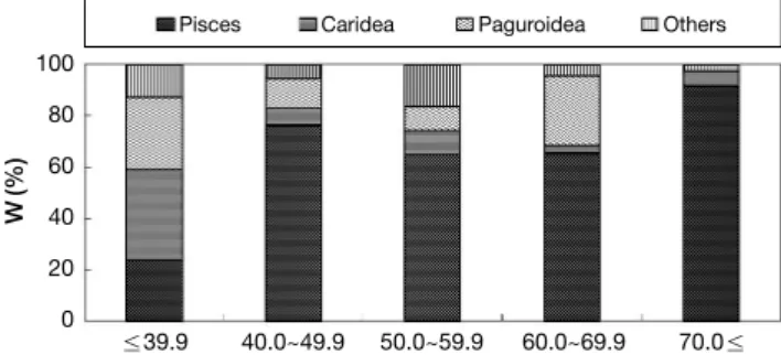 Fig. 4. Seasonal changes of stomach contents of Gadus macrocepha- macrocepha-lus by percentages of weight.