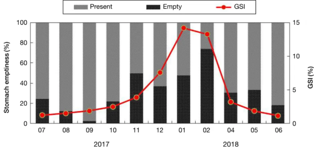 Fig. 5. Monthly variation of composition of stomach emptiness and gonadsometic indices (GSI) of Gadus macrocephalus.