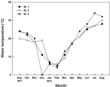 Fig. 2. Monthly variations of water temperature in the natural (St. 1, 2)  and dammed (St