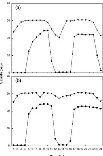 Fig. 4. Diurnal variations of salinity in the natural estuaries of Dang- Dang-hang Bay (a: St