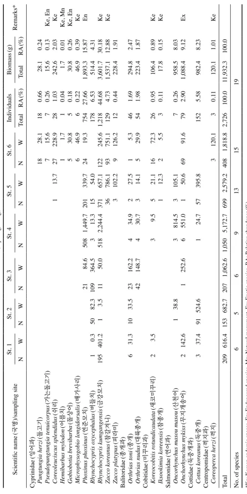 Table 2. The list and individual number of collected fishes at each site in Gihwacheon Stream, Pyeongchang, Korea in 2013 Scientific name(국명)/sampling siteSt