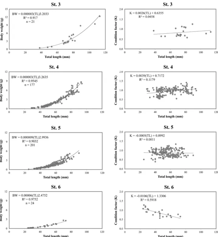 Fig. 6. Length-weight relationship and condition factor for P. phoxinus collected at each site in Gihwacheon Stream, Pyeongchang, Korea in 2013.