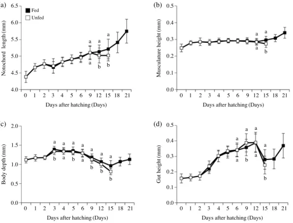 Fig. 4. Morphometric changes of Gadus macrocephalus larvae under fed and unfed conditions