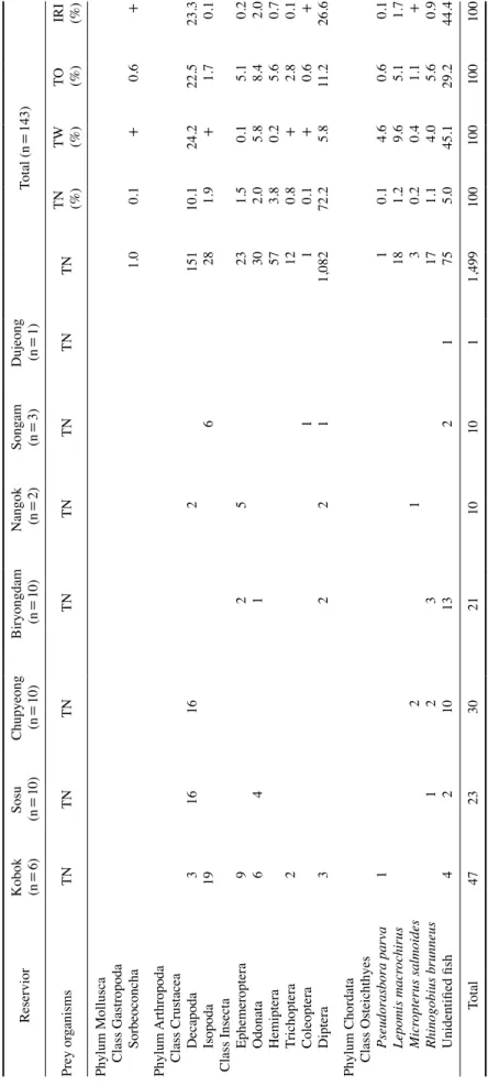 Table 3. Continued Reservior