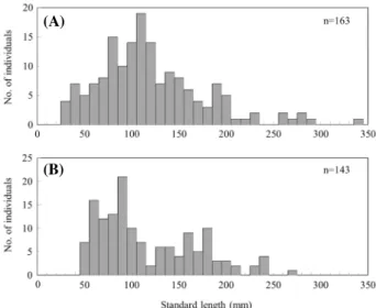 Fig. 2. Standard length frequency of Micropterus salmoides in the  stream (A) and reservior (B) from 2016.
