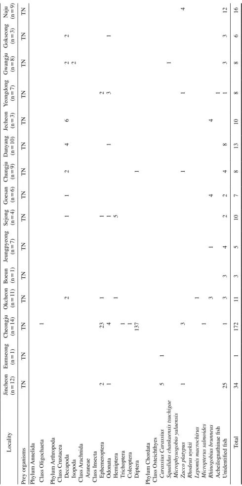Table 1. Stomach content of Micropterus salmoides by frequency of total number(TN), total weight(TW), total occurrence(TO) and index of relative importance(IRI) in the stream from 2016 Locality Jincheon (n=12)Eumseong (n=1)Cheongju (n=14)Okcheon (n=11)Boeu