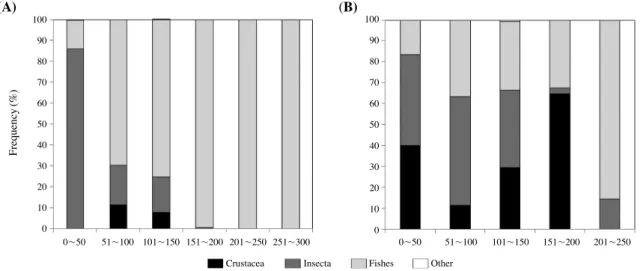Fig. 3. Ontogenetic changes in feeding habits of Micropterus salmoides by index of relative importance (IRI) of stomach contents in stream (A)  and reservior (B) from 2016.