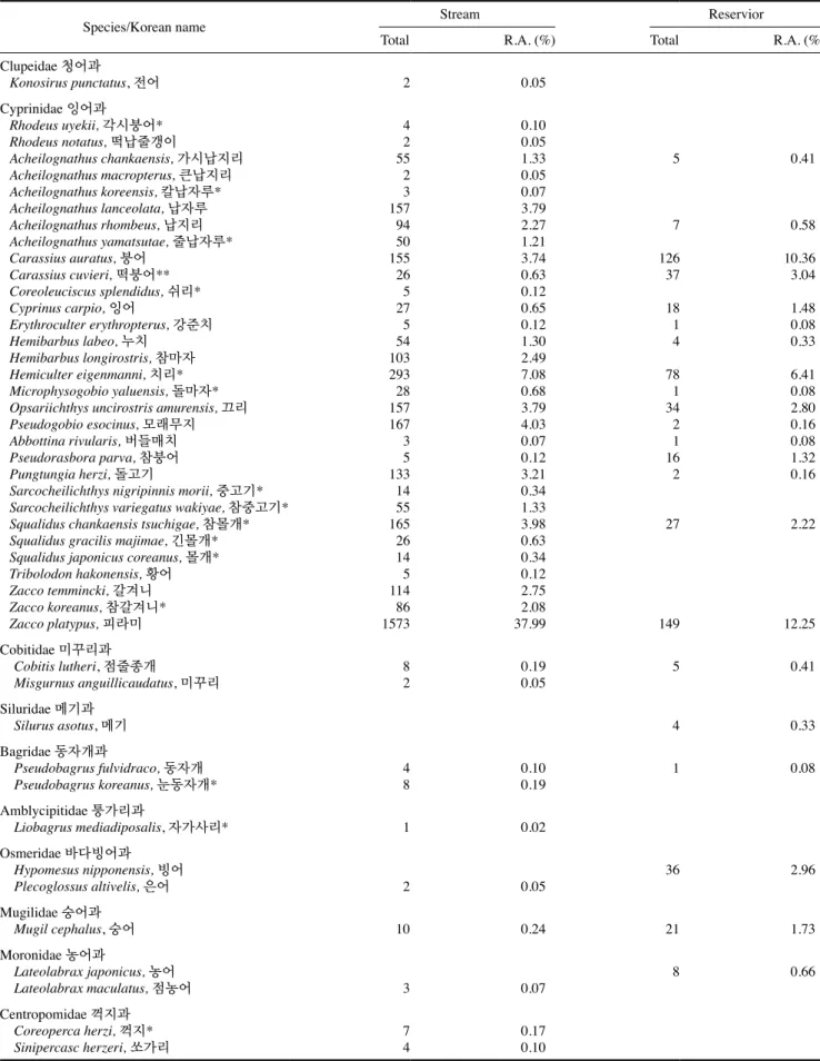 Table 2. Fish species composition investigated in the stream and reservior from 2016