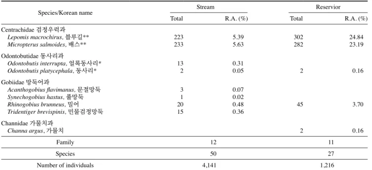 Table 2. Fish species composition investigated in the stream and reservior from 2016