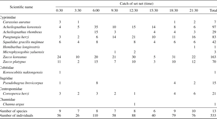 Fig. 2.  Changes in air and water temperature (A) and number of ac­