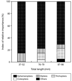Fig. 4.  The index of relative importance prey organisms ingested by  age of Pseudobagrus brevicorpus in the Daegacheon Stream of Nak­
