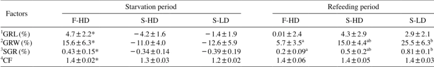 Table 1. Growth rate for total length and body weight, specific growth rate and condition factor of red sea bream Pagrus major after starvation  and subsequent refeeding