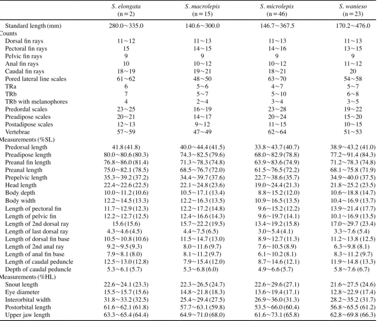 Table 1. Comparison of counts and measurements of the genus Saurida species S. elongata (n=2) S