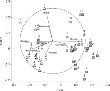 Fig. 4. Canonical analysis of principal coordinate (CAP) ordination  plot of stomach contents to assess differences between species and  among size classes