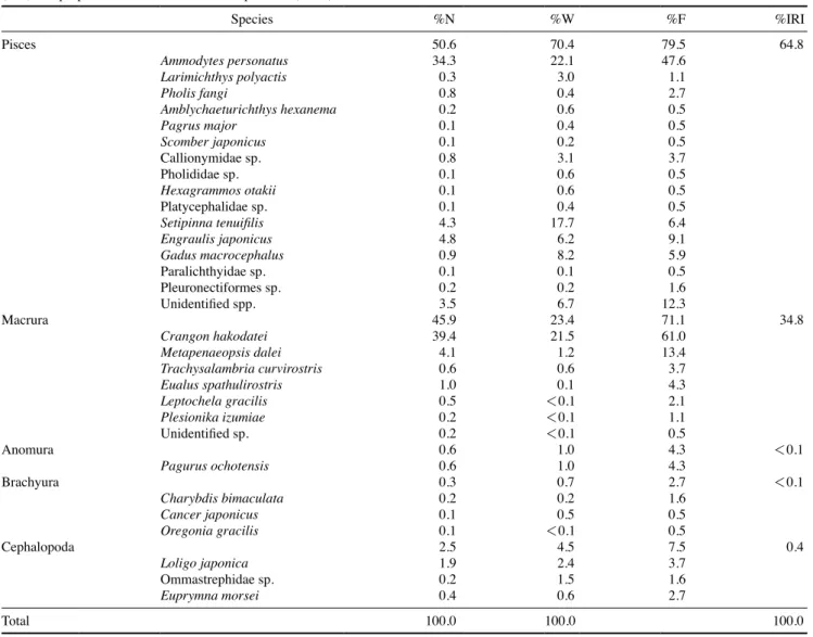 Fig. 2.  Ontogenetic changes in composition of Beringraja pulchra di- di-ets based on %IRI (index of relative importance) among size classes.