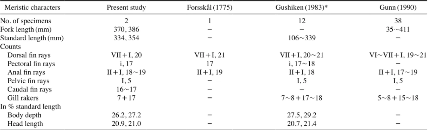 Table 1.  Comparison of morphological characters between present and previous studies on Scomberoides lysan