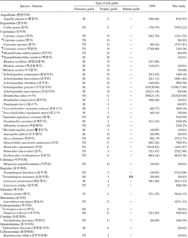 Table 4. The occurrence of fish fauna in the lower Hangang River from 1999 and 2017