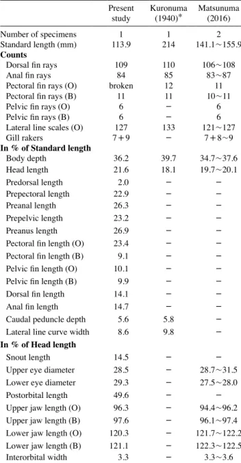 Table 1. Comparison of meristic and morphometric characters of  Kamoharaia megastoma (O, ocular; B, blind side)