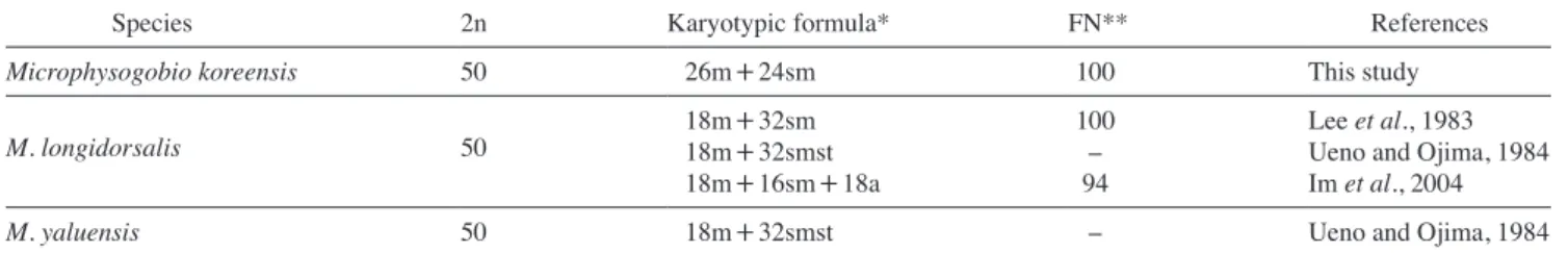 Fig. 1. Metaphase (top) and karyotype (bottom) of the Microphysogo- Microphysogo-bio koreensis