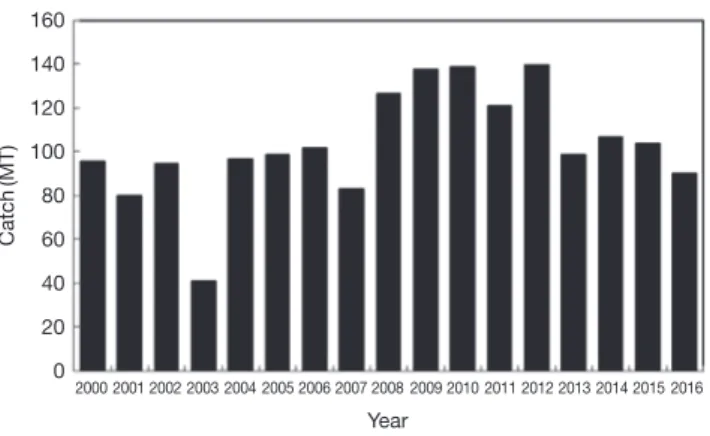 Fig. 1. Variation on annual catch of Siniperca scherzeri in Korean  inland waters, 2000 to 2016.catch(Mt) year   2000 2001 2002 2003 2004 2005 2006 2007 2008 2009 2010 2011 2012 2013 2014 2015 2016160140120100806040200