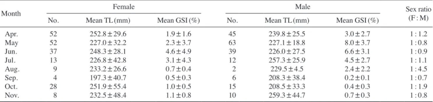 Fig. 3. Length-frequency distribution of Siniperca scherzeri in Soyang- Soyang-ho Lake from April to November, 2014.