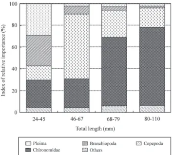 Fig. 4. Ontogenetic changes in the composition in intestine contents  by index of relative importance (IRI) of Cobitis choii (n=20) in the  Jicheon Stream, Korea, April 2011.
