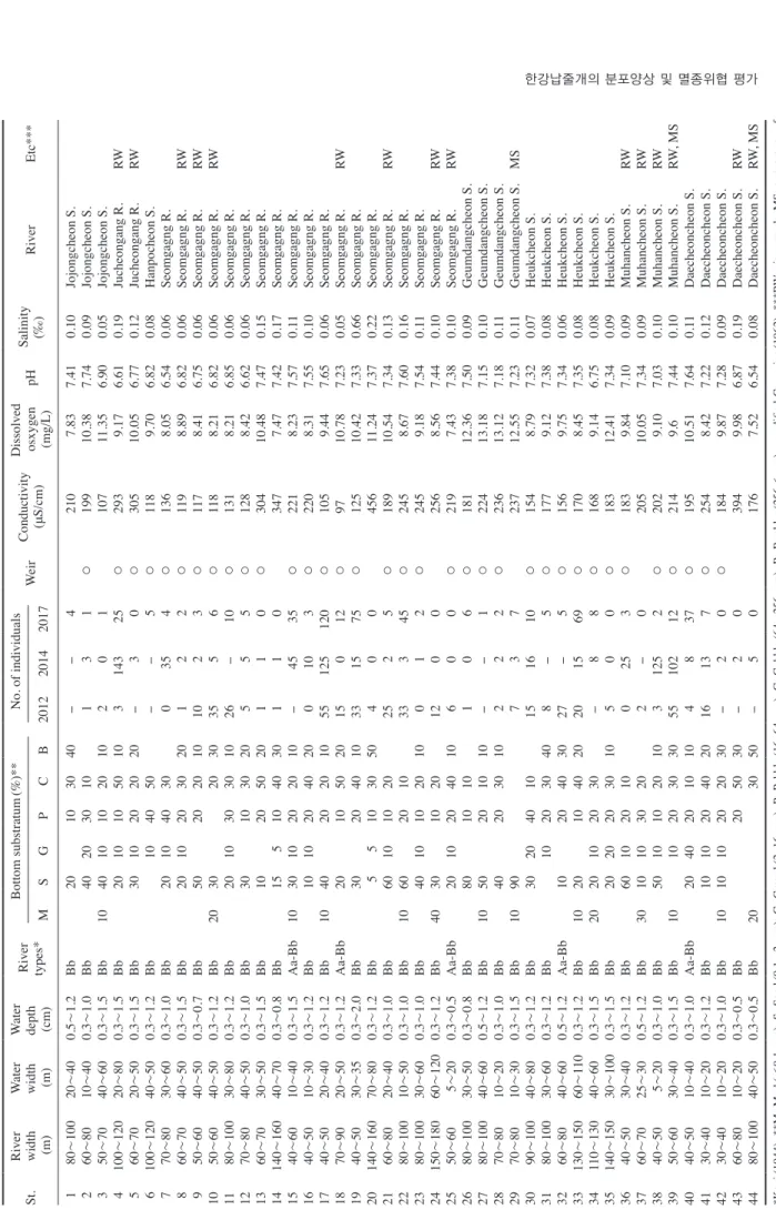 Table 1. Habitat characteristics of appearance stations of Rhodeus pseudosericeus in Korea from 2012 to 2017 St.Riverwidth   (m)Water width  (m)