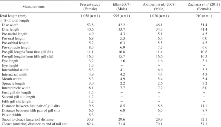Table 1. Morphometric characters compared between present and previous studies on Pteroplatytrygon violacea