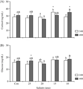 Fig. 2. Hematocrit (A) and hemoglobin (B) of olive flounder, Para- Para-lichthys olivaceus in different salinity at the conclusion of this exper­
