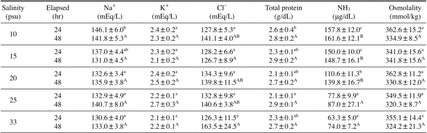 Fig. 3. Plasma AST (A) and ALT (B) of olive flounder, Paralichthys  olivaceus in different salinity at the conclusion of this experiment