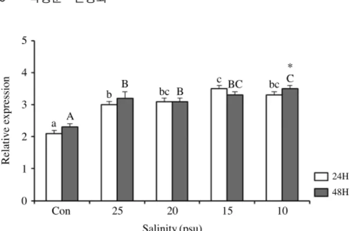 Fig. 5. The HSP70 mRNA expression during salinity changes to  after 24 and 48 (9, 12, 15, 18 and 21°C) hours in the olive flounder (Paralichthys olivaceus) of liver