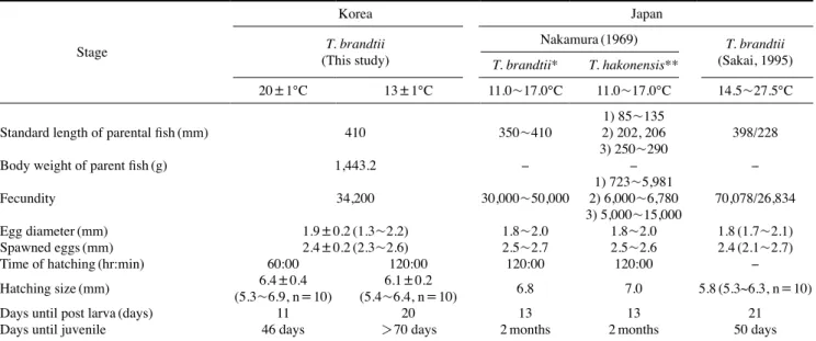Table 2.  Comparison of egg and larva development characteristics in Tribolodon in Korea and Japan