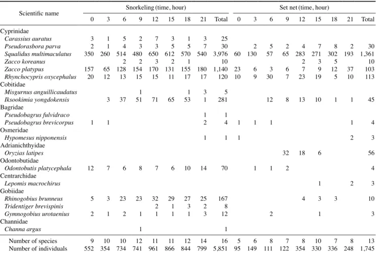Table 1. List of fish species and the number of fish observed by the methods of snorkeling and set net in the Gokgang Stream, Korea, on August  22~23, 2016