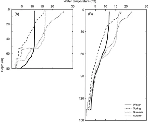 Fig. 2.  Seasonal changes in vertical structures of water temperature at site A (left) and B (right) in the coastal waters off Hupo, East Sea.