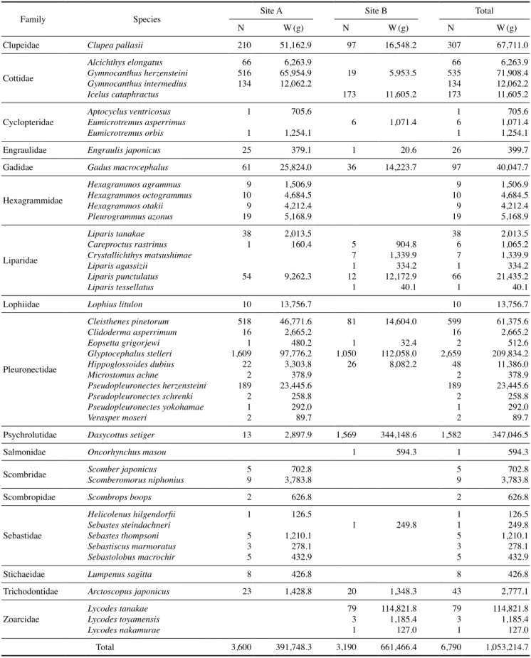 Table 1. Species composition of fish assemblages collected seasonally between 2011 and 2017 in the coastal waters off Hupo, East Sea