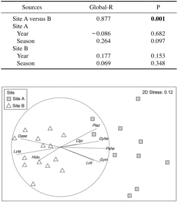 Fig. 3. nMDS ordination of fish assemblages constructed from  Bray-Curtis similarity matrices at two study depths