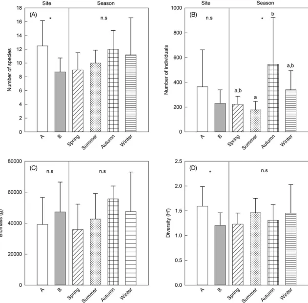 Fig. 4. Variations in mean number of species (A), abundance (B), biomass (C) and diversity (D) of fish assemblages with respect to study site and  season