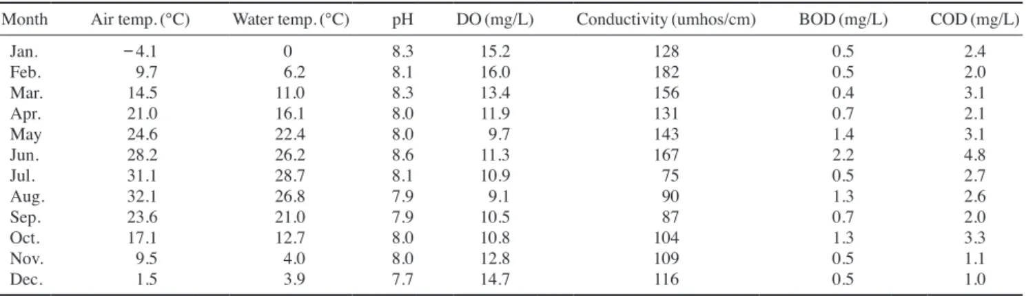 Table 2. The chemical characters at the study site 2 of Rhodeus pseudosericeus in the Heukcheon (River), from January to December 2012 Month Air temp