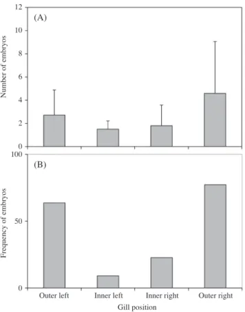 Fig. 5. Mean (±SD) number (A) and frequency (B) of the embryos  of Rhodeus pseudosericeus in the gill of Unio douglasiae sinuolatus  in the Heukcheon (River) from April 2012.