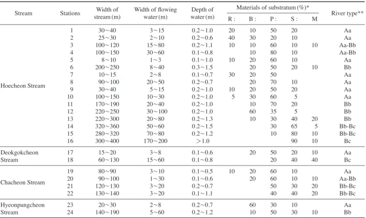 Table 1. Details of river structure of each station in the Hoecheon Stream and adjacent tributaries Stream Stations Width of 