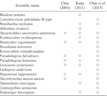Fig. 2. Comparison of the number of species collected at each station  in the Hoecheon Stream and adjacent tributaries