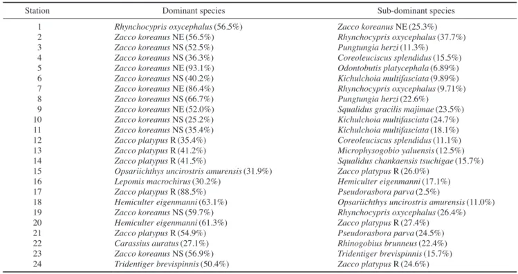 Table 5. Some ecological indices of each station in the Hoecheon  Stream and adjacent tributaries