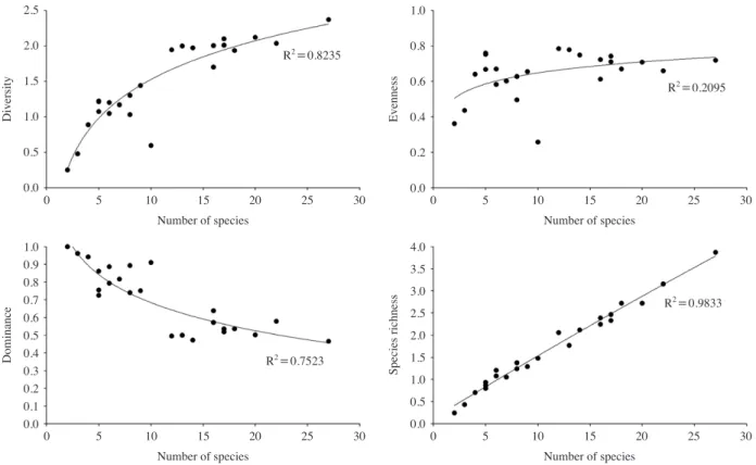 Fig. 4. A dendrogram showing the grouping of fish community.