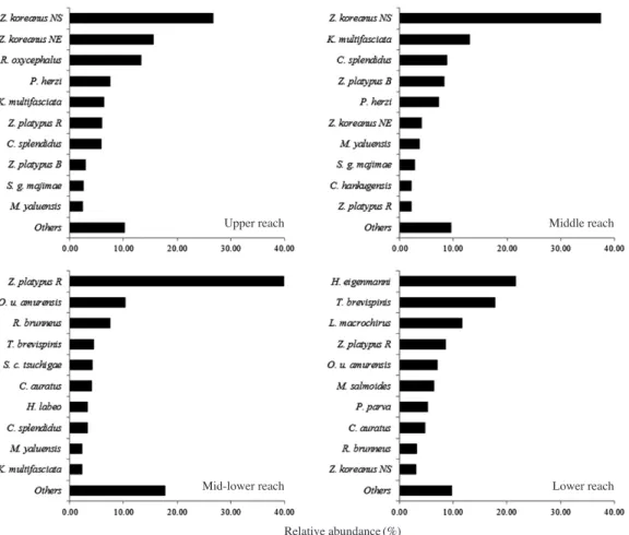 Fig. 6. Species composition in the four groups in the Hoecheon Stream and adjacent tributaries.