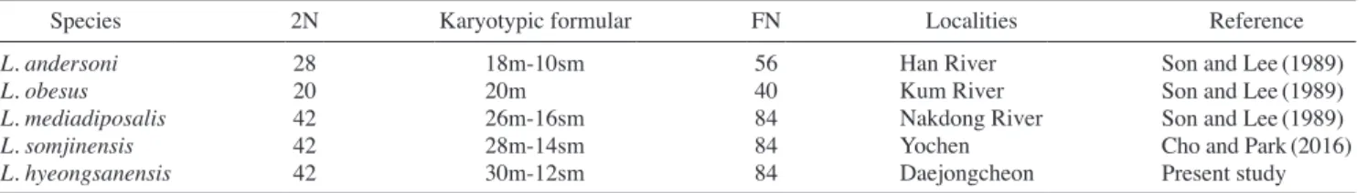 Table 3. A comparison in the chromosome constitution of the genus Liobagrus in Korea