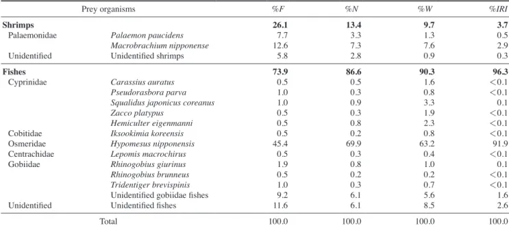 Table 1. Composition of the stomach contents of Siniperca scherzeri by frequency of occurrence (%F), number of individuals (%N), wet weight (%W) and index of relative importance (%IRI)